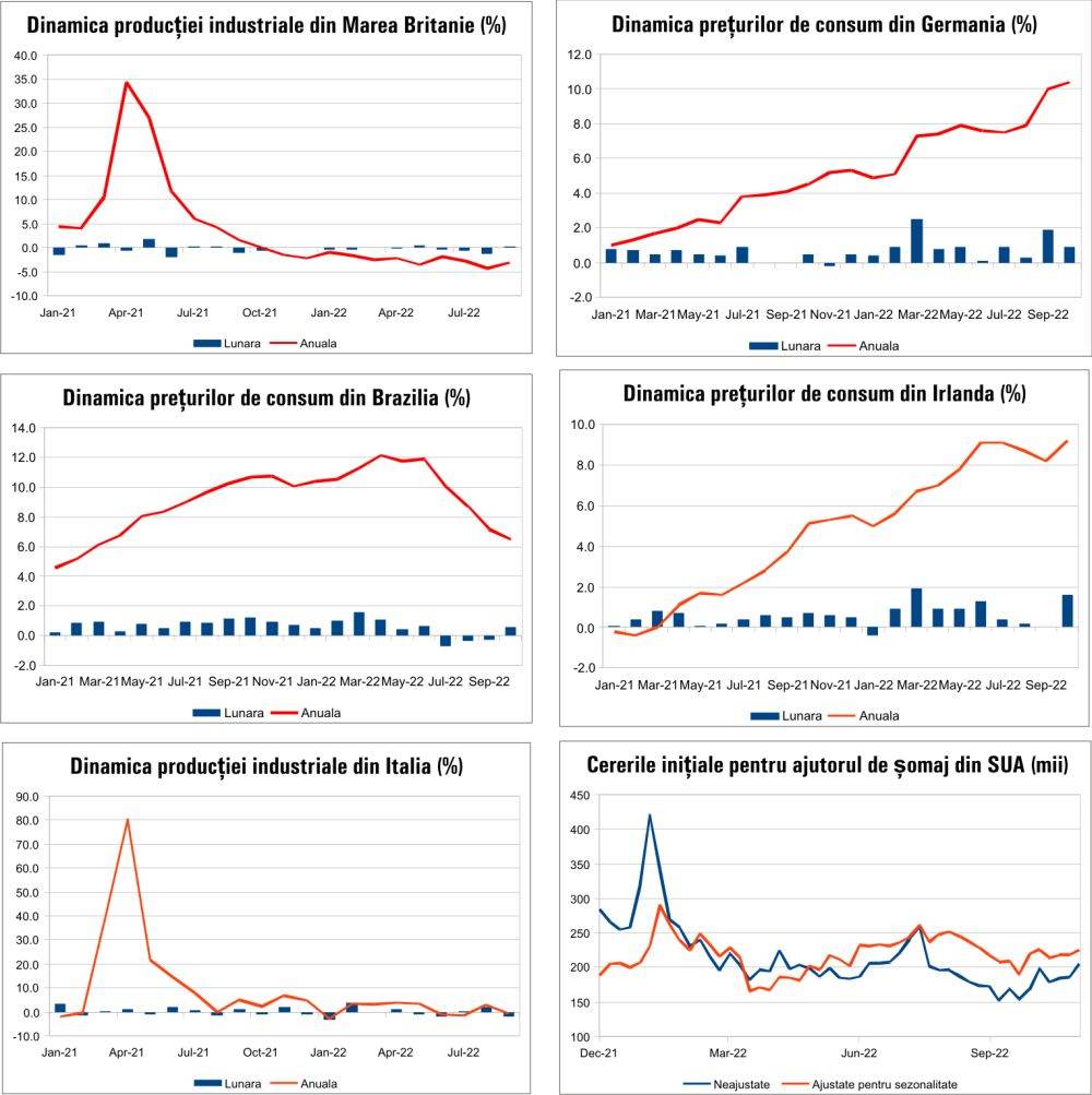 MACRO NEWSLETTER 14 Noiembrie 2022