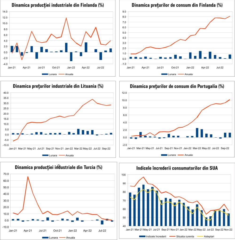 MACRO NEWSLETTER 15 Noiembrie 2022 