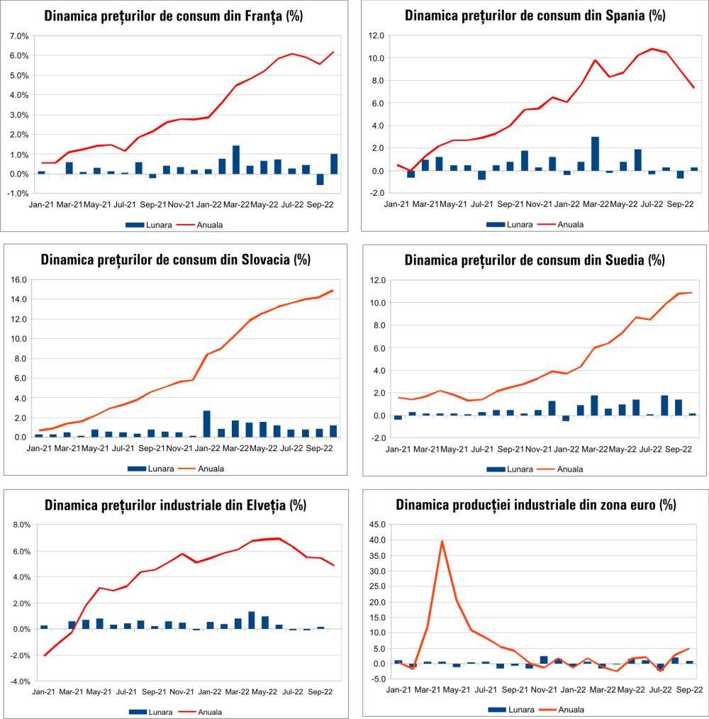 MACRO NEWSLETTER 16 Noiembrie 2022