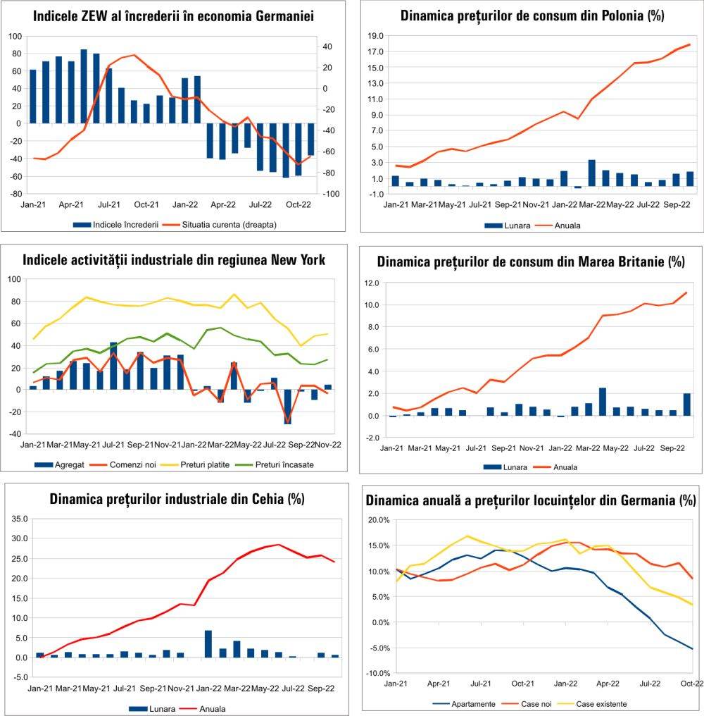 MACRO NEWSLETTER 17 Noiembrie 2022