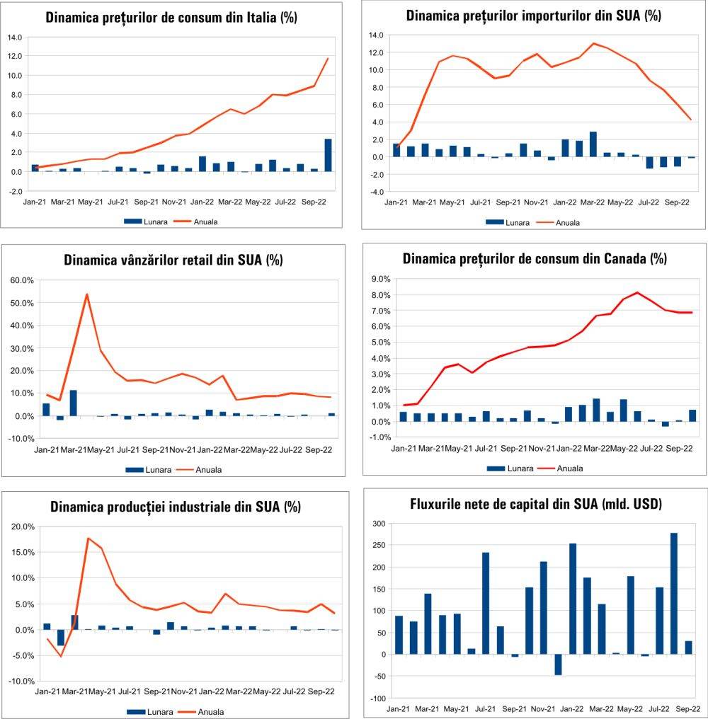 MACRO NEWSLETTER 18 Noiembrie 2022