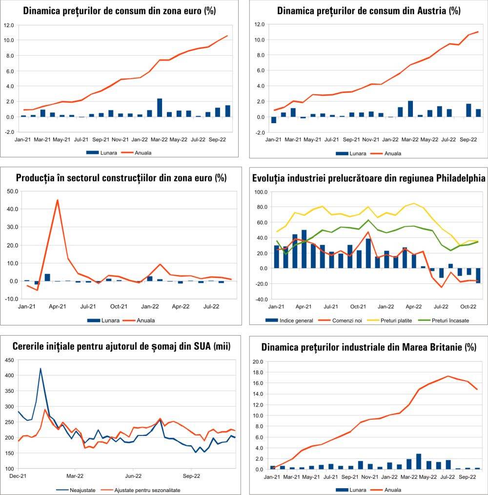 MACRO NEWSLETTER 21 Noiembrie 2022