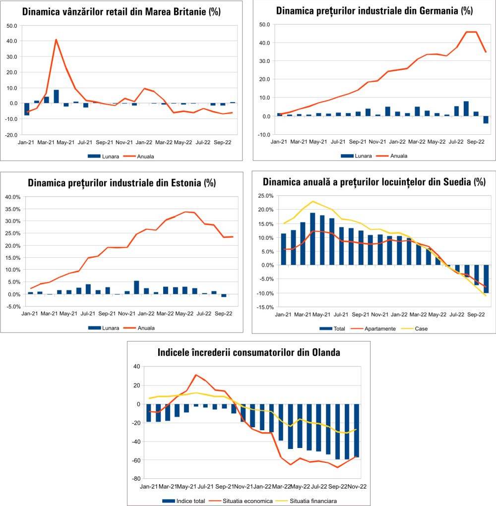 MACRO NEWSLETTER 22 Noiembrie 2022