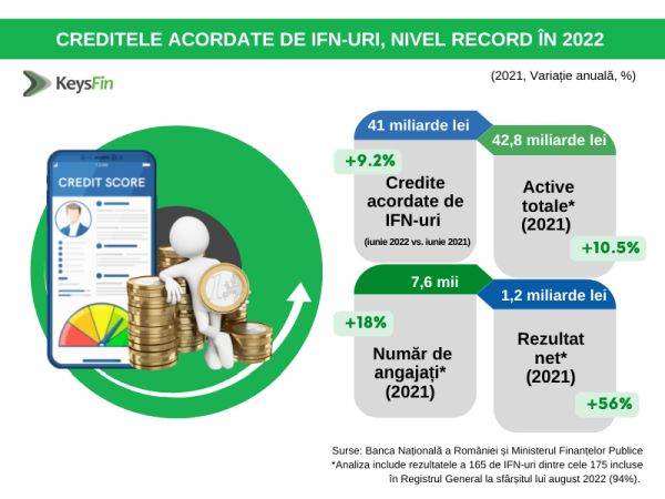 Valoarea creditelor acordate de IFN în 2022 au atins 41 de miliarde de lei