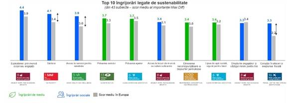 Presiunile sociale şi economice sunt principalele probleme de sustenabilitate care îi afectează pe români în 2022
