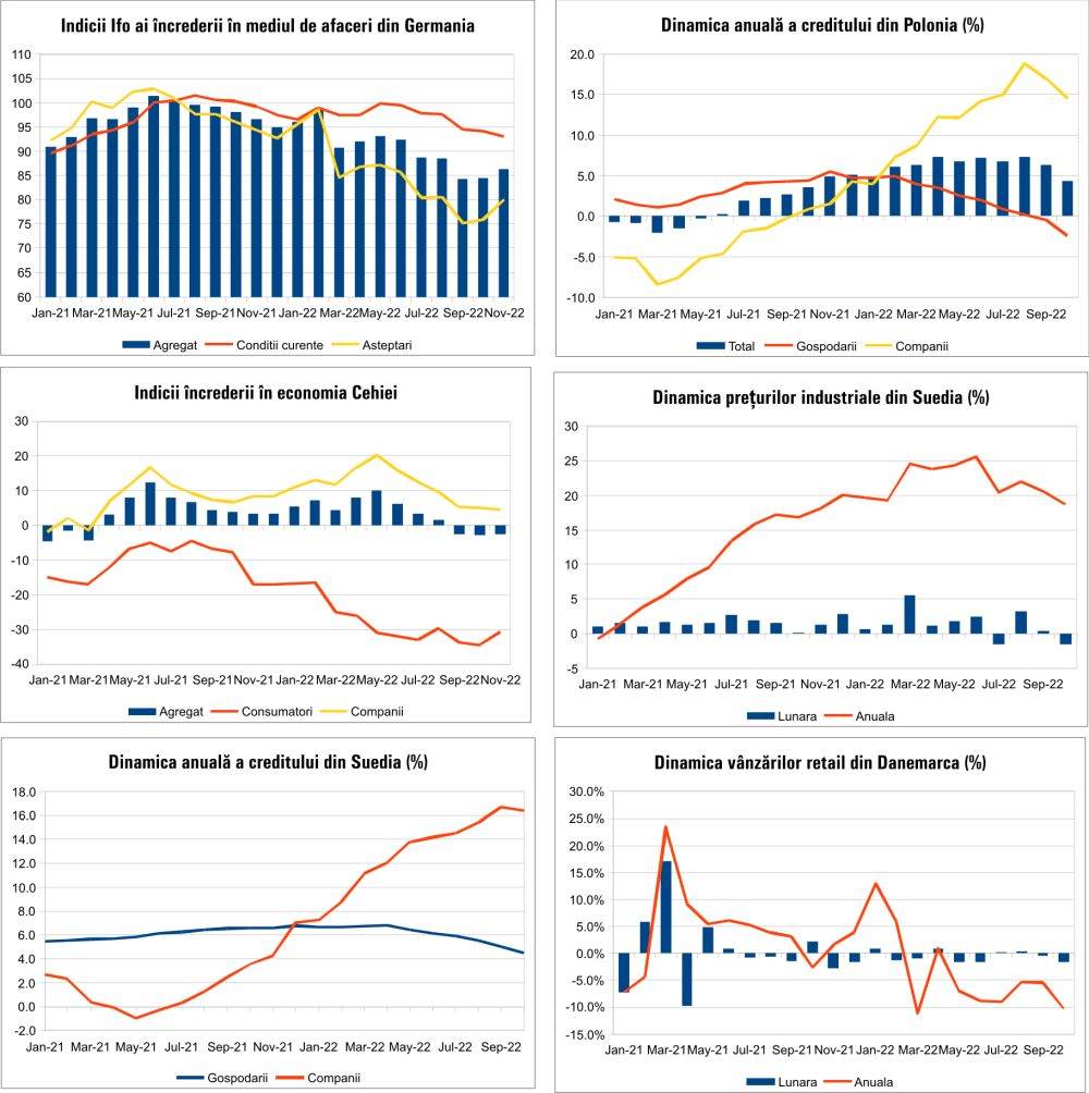 MACRO NEWSLETTER 28 Noiembrie 2022