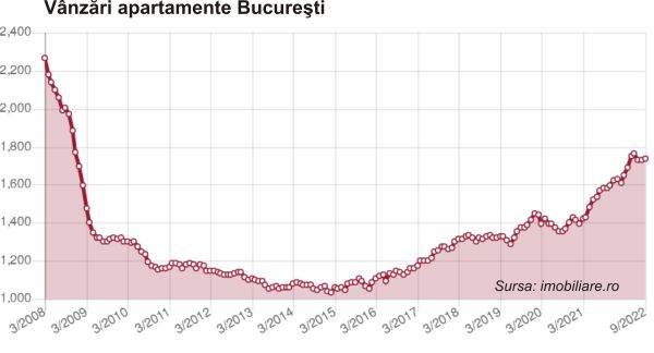 Piaţa imobiliară: după îngheţ vine corecţia