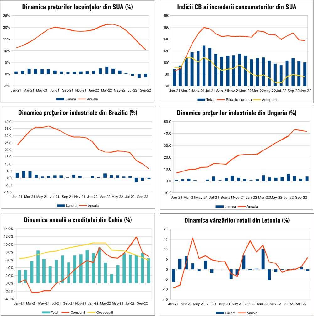 MACRO NEWSLETTER 5 Decembrie 2022