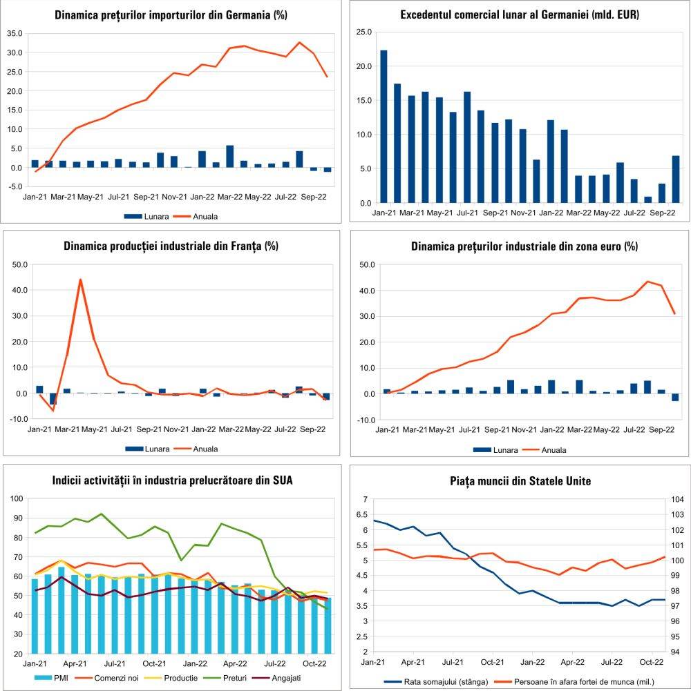 MACRO NEWSLETTER 6 Decembrie 2022 