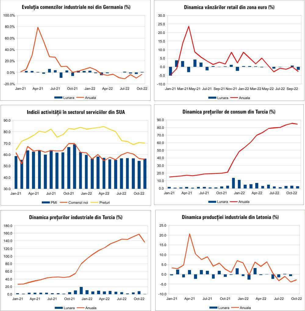 MACRO NEWSLETTER 7 Decembrie 2022
