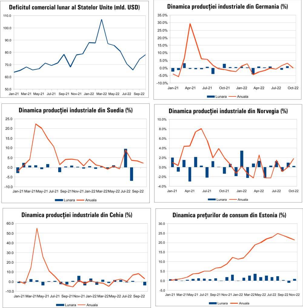 MACRO NEWSLETTER 8 Decembrie 2022