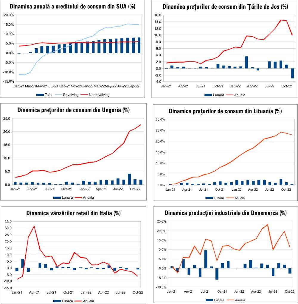 MACRO NEWSLETTER 9 decembrie 2022
