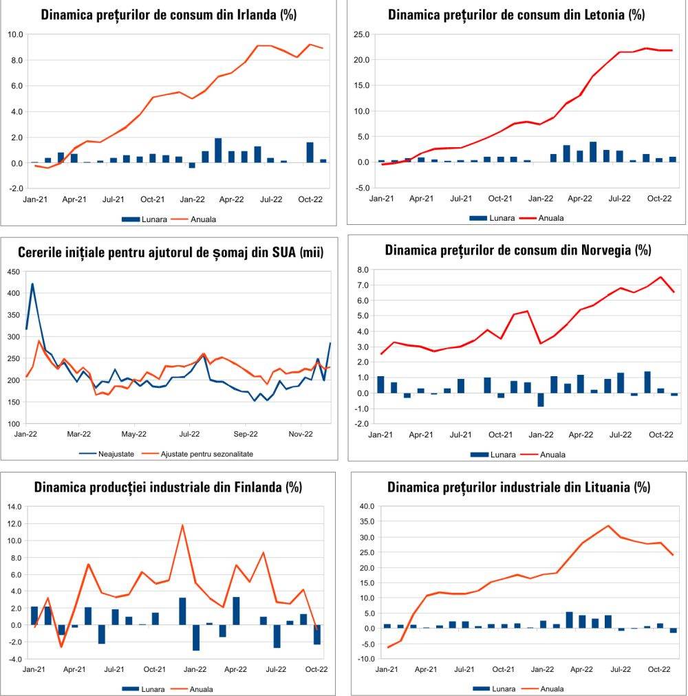 MACRO NEWSLETTER 12 Decembrie 2022 
