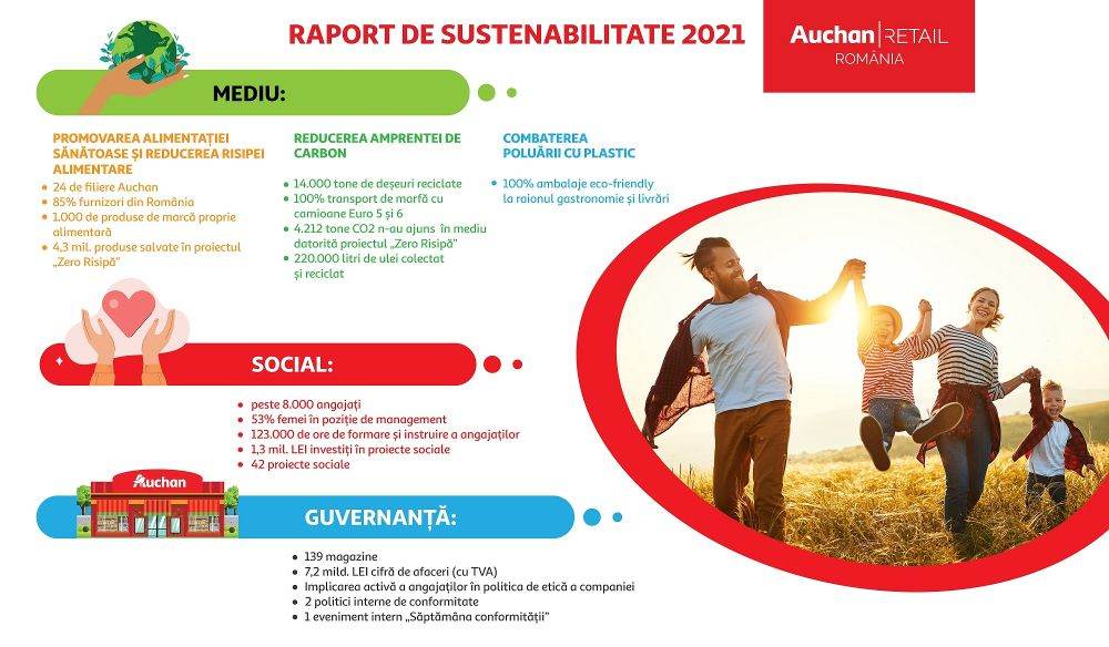 Auchan România lansează Raportul de Sustenabilitate 2021