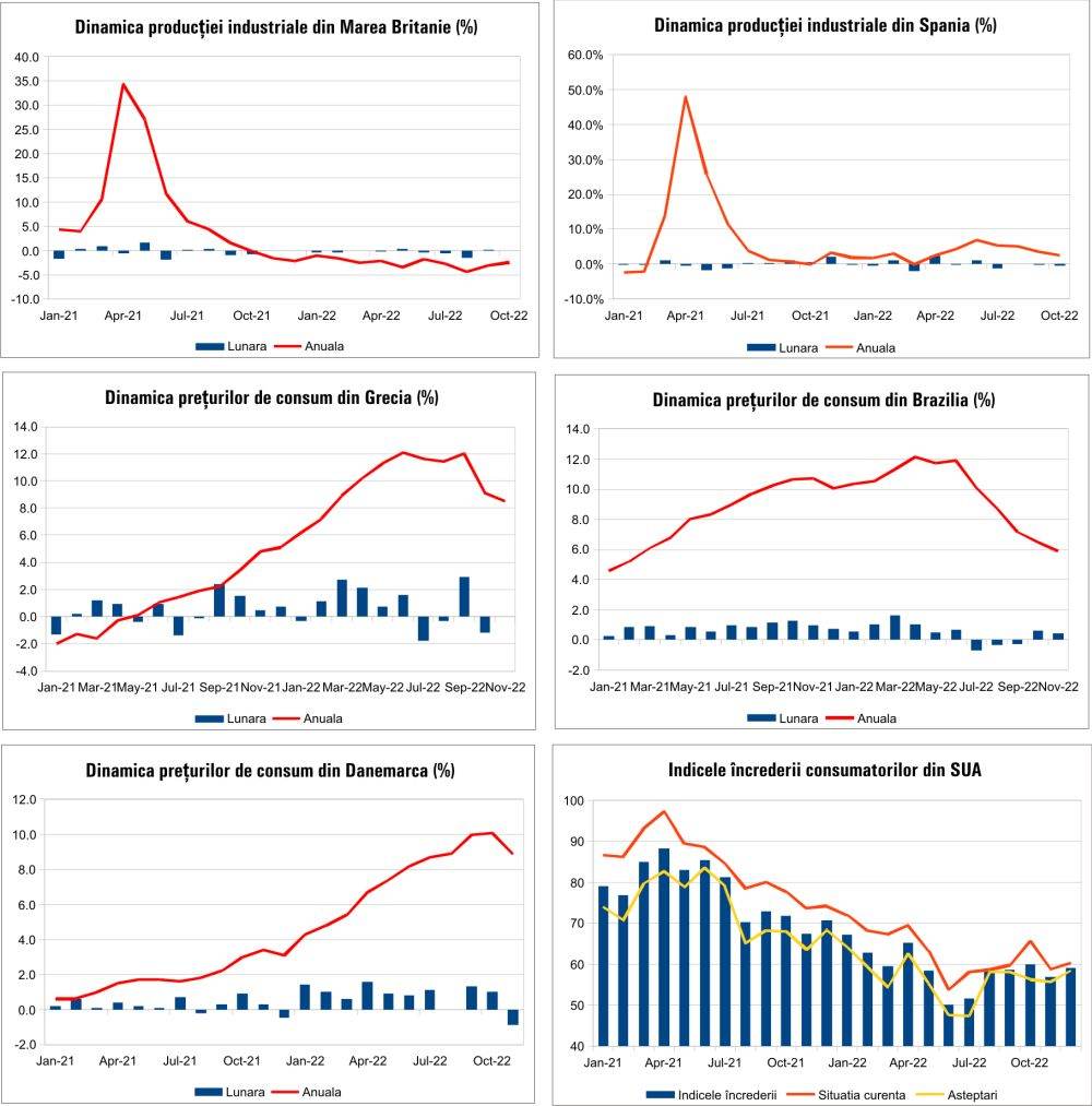 MACRO NEWSLETTER 13 Decembrie 2022