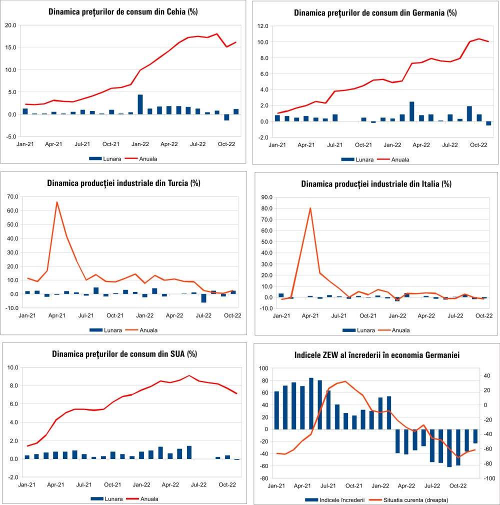 MACRO NEWSLETTER 14 Decembrie 2022