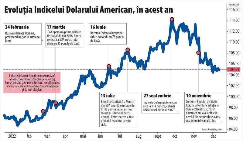 Scăderea inflaţiei loveşte în performanţa dolarului din acest an