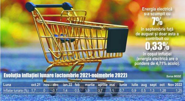 Abia din aprilie 2023 vom simţi o reducere mai amplă a inflaţiei