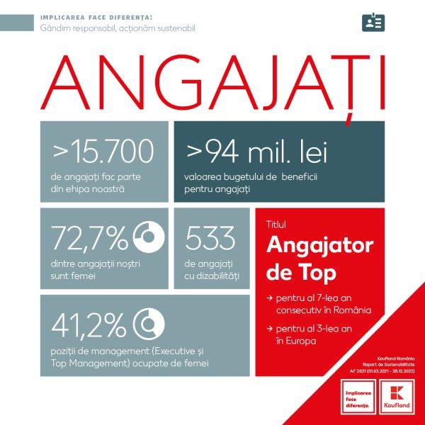 Kaufland a investit 41 milioane lei în proiecte şi acţiuni de responsabilitate socială
