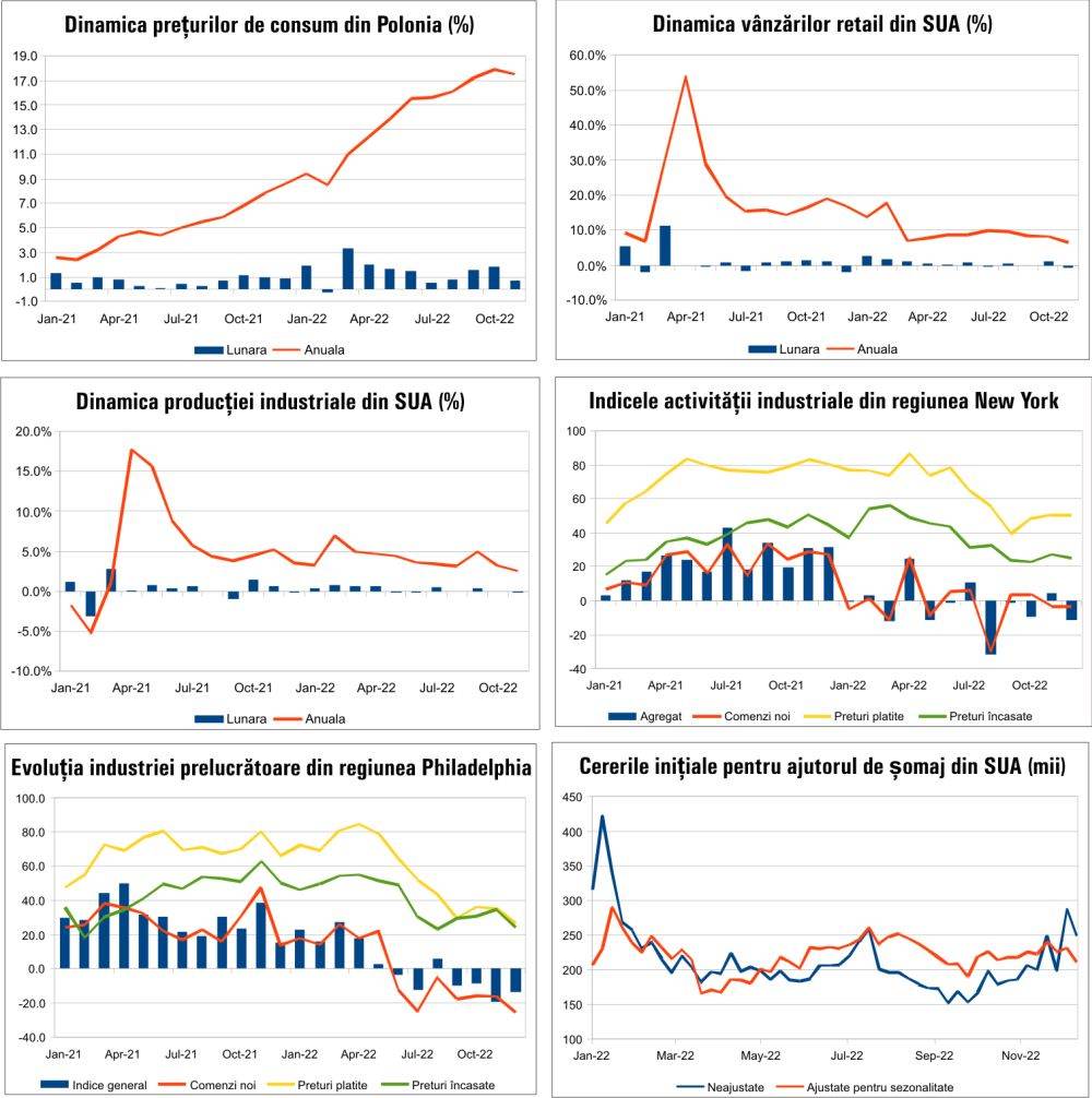 MACRO NEWSLETTER 19 Decembrie 2022