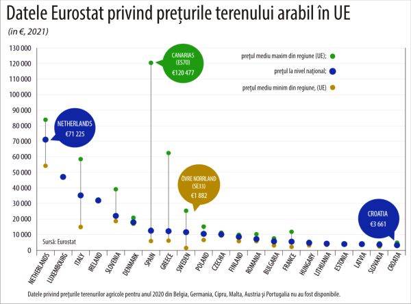 Terenul agricol din ţara noastră, mai scump decât în Bulgaria, Ungaria şi Franţa