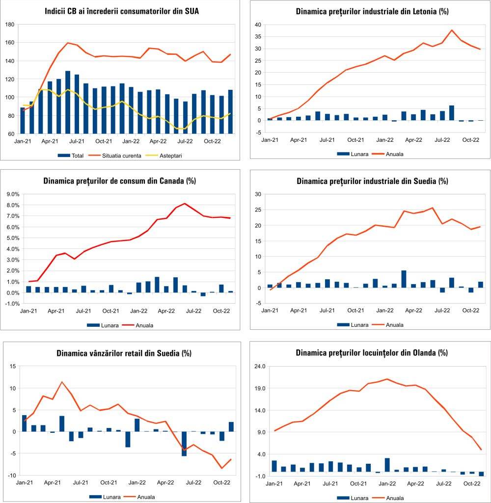 MACRO NEWSLETTER 23 Decembrie 2022