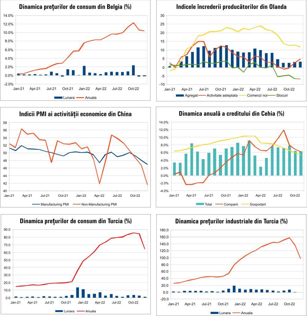 MACRO NEWSLETTER 6 ianuarie 2023
