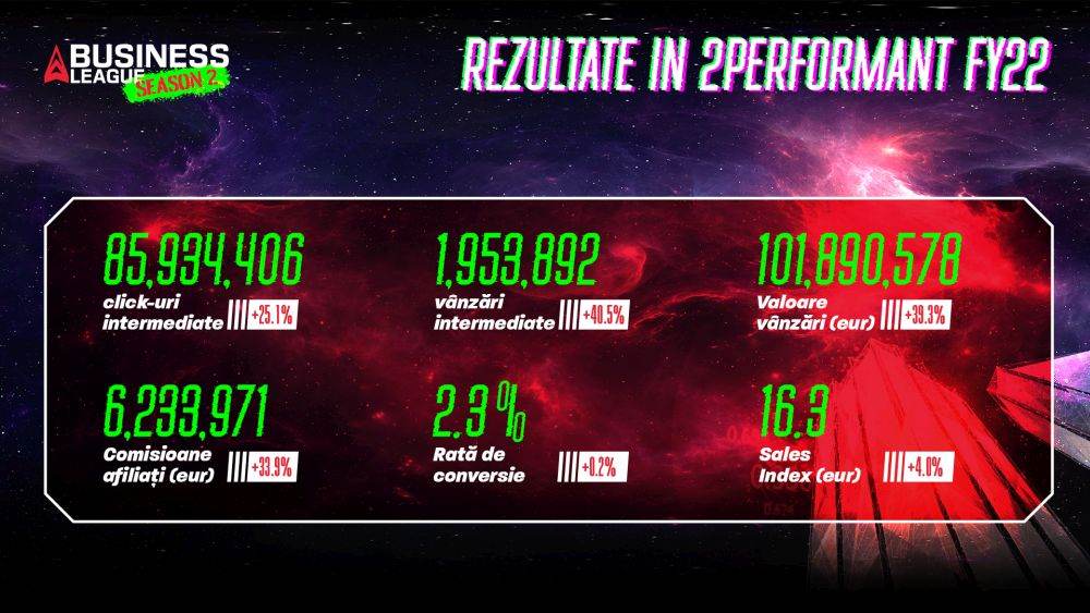 Vânzările generate de platforma 2Performant depăşesc pragul de 100 de milioane de euro