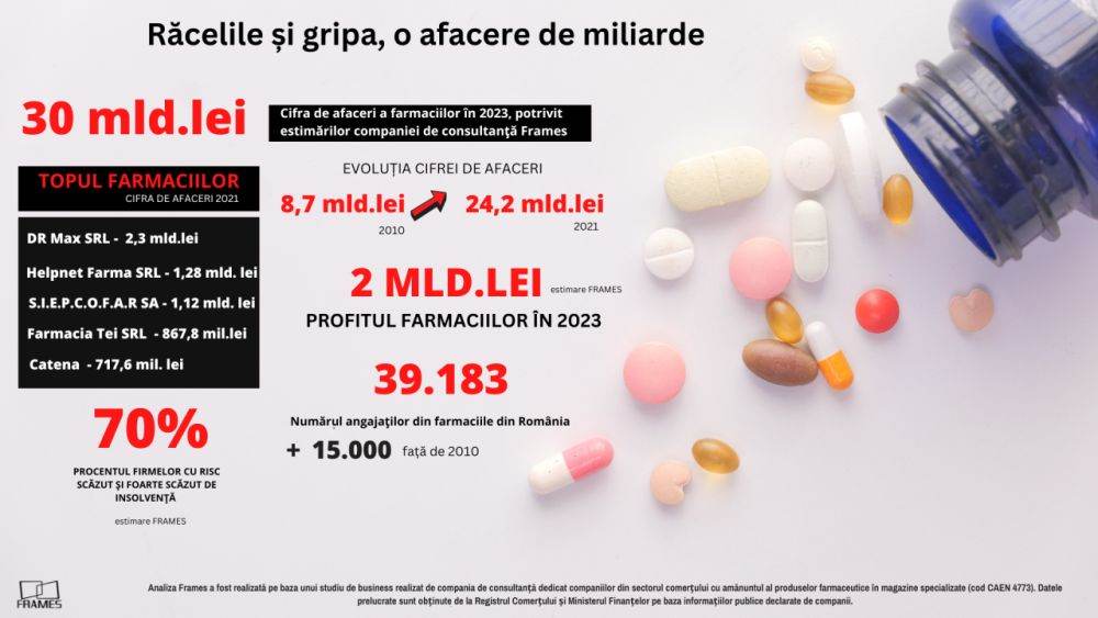 Farmaciile anunţă rezultate record în 2023