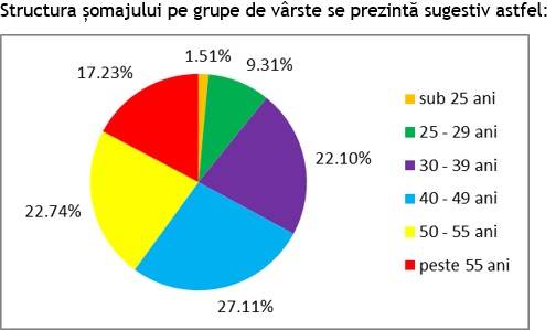 Rata şomajului înregistrat în evidenţele AMOFM Bucureşti în luna decembrie 2022 este de 1,04%