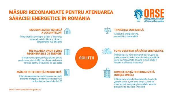 Măsurile de sprijin pentru consumatorii de energie trebuie să ţină cont de nevoile de bază ale gospodăriilor