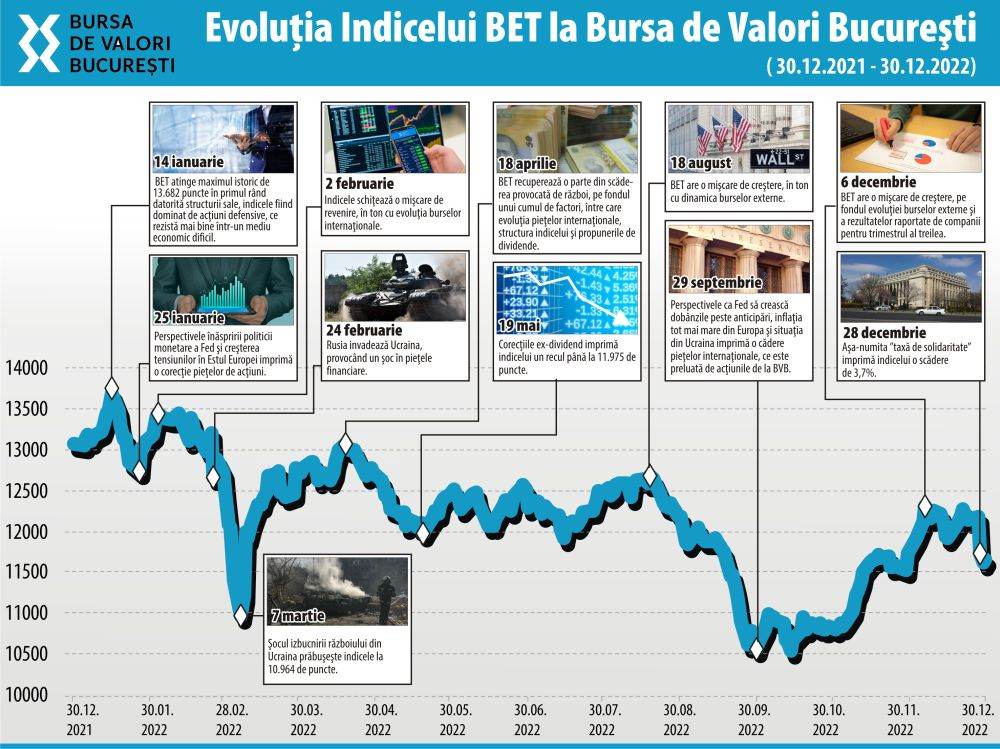 Anul 2022 a readus investitorii de la BVB cu picioarele pe pământ