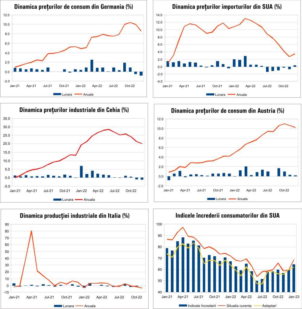 MACRO NEWSLETTER 18 Ianuarie 2023