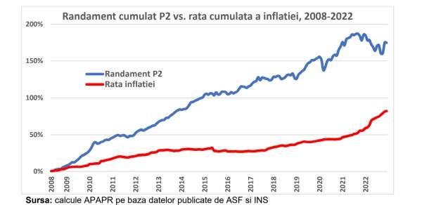 Câştigul românilor în Pilonul II, dublu faţă de inflaţie în aproape 15 ani
