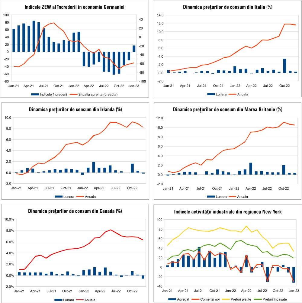 MACRO NEWSLETTER 19 Ianuarie 2023