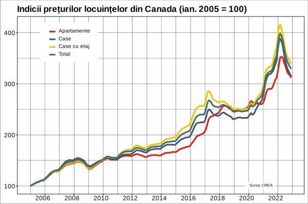 Avalanşa de pe piaţa imobiliară din Canada se accelerează