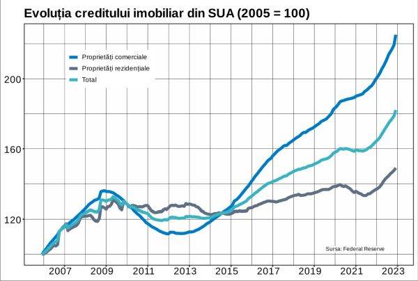 Atracţia abisului este tot mai mare pe piaţa imobiliară globală