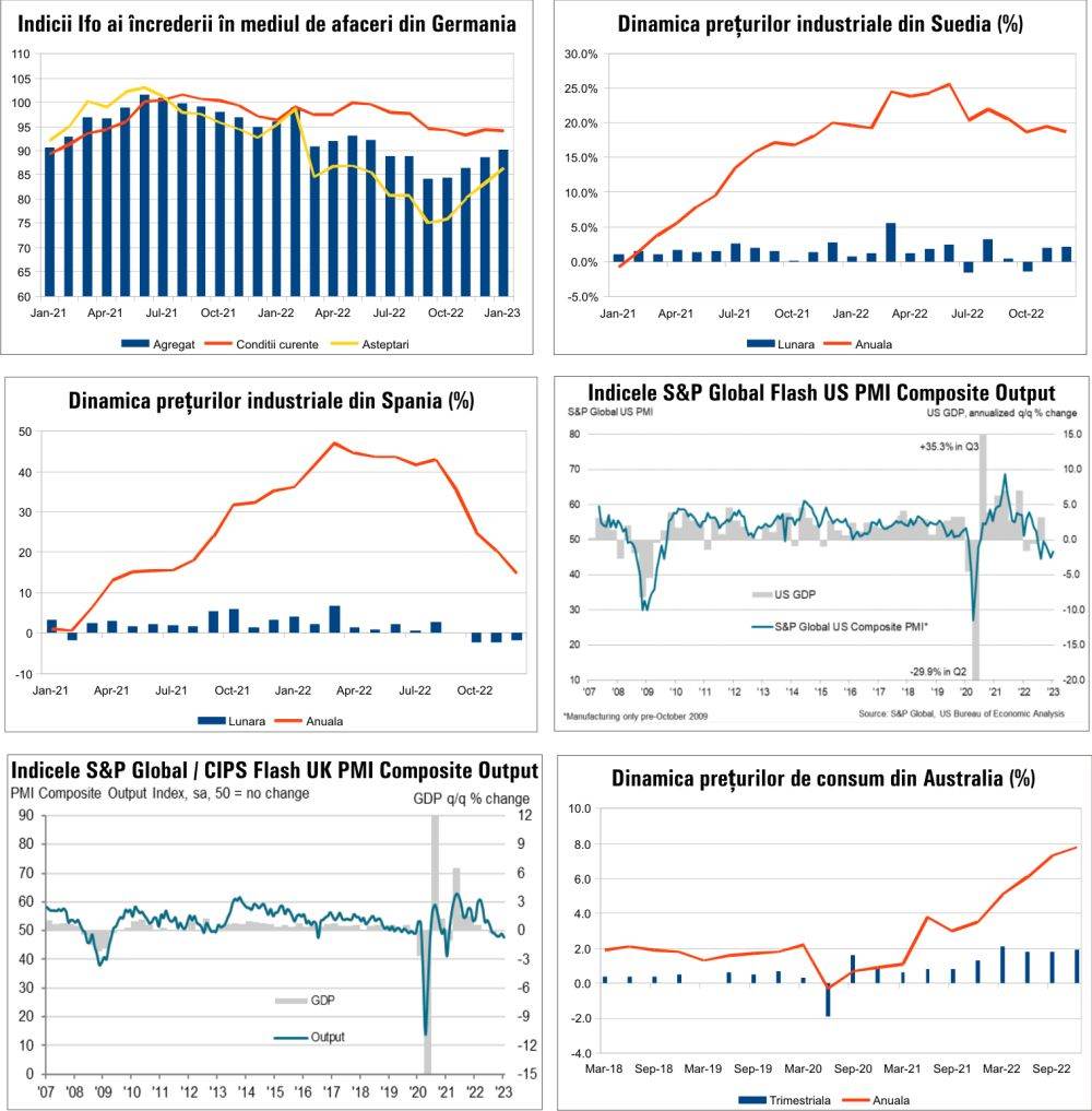 MACRO NEWSLETTER 27 Ianuarie 2023
