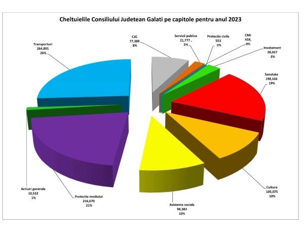 Buget recod, aprobat de Consiliul Judeţean Galaţi