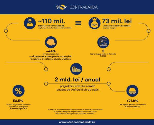 Circa 110 milioane de ţigarete de contrabandă capturate de autorităţi în 2022