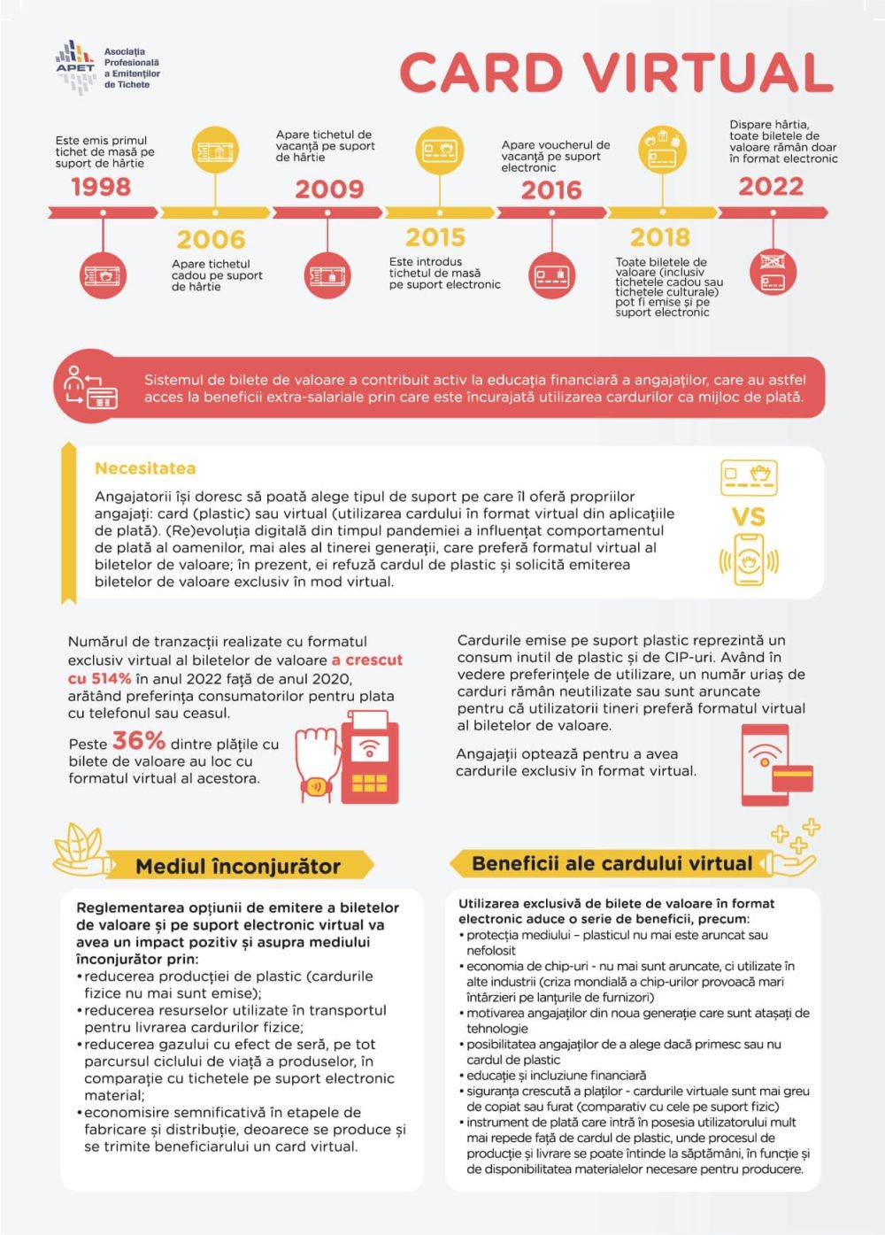 Creştere de peste 500% pentru plăţile digitale cu cardurile de tichete în 2022 