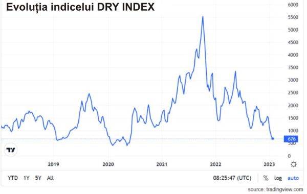 Bursele şi Baltic Dry Index spun lucruri diferite