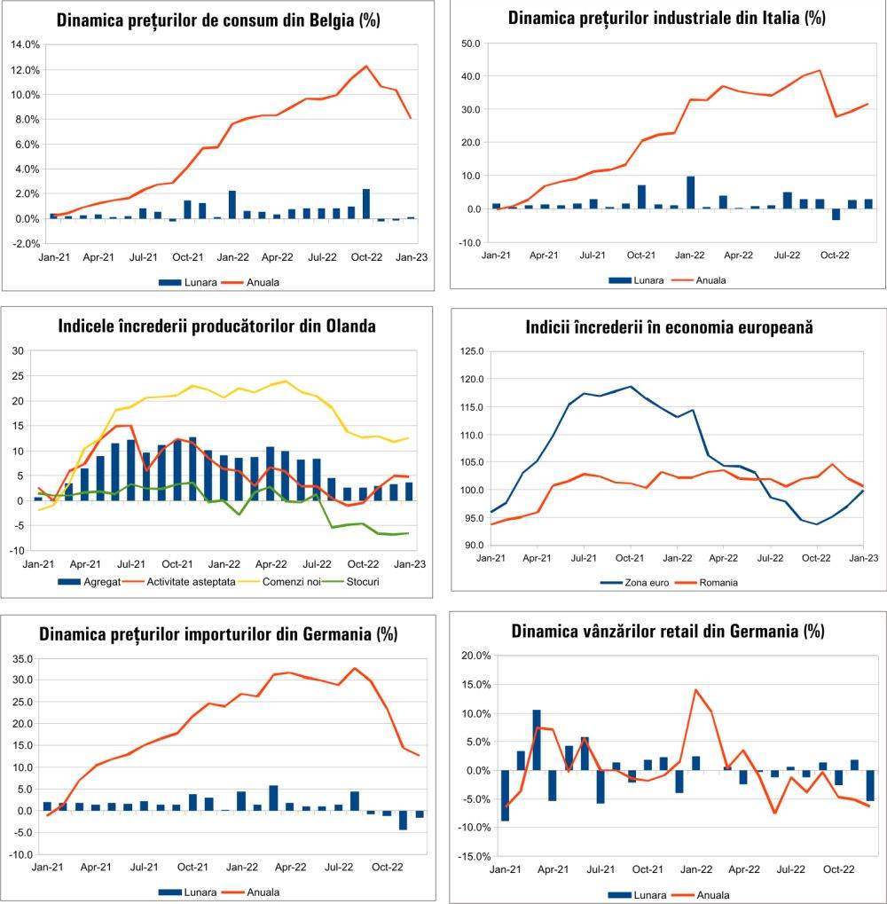 MACRO NEWSLETTER 1 Februarie 2023