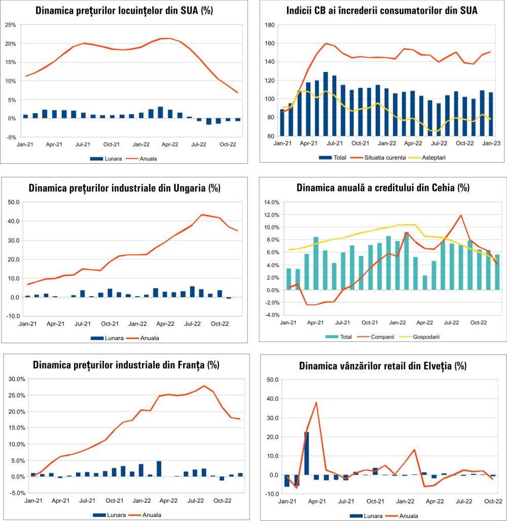 MACRO NEWSLETTER 2 Februarie 2023 