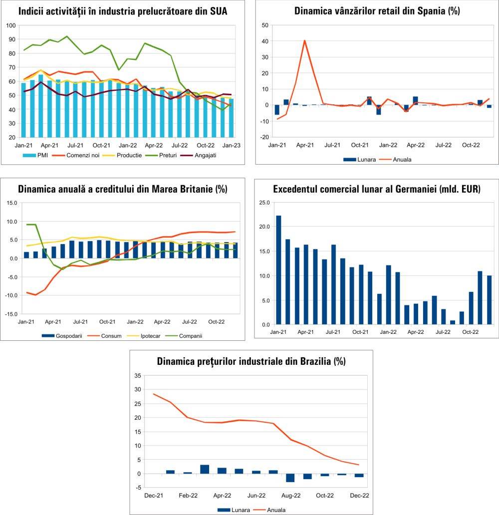 MACRO NEWSLETTER 3 Februarie 2023