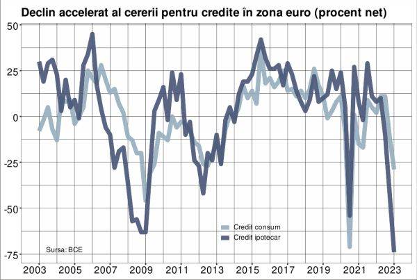 Scădere masivă a cererii pentru creditele ipotecare şi de consum din zona euro