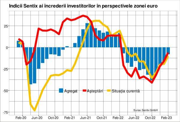 Sentix: Scenariul stagnării înlocuieşte scenariul recesiunii în zona euro