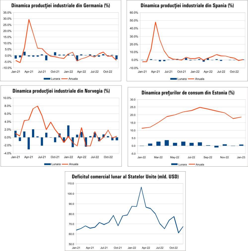 MACRO NEWSLETTER 8 Februarie 2023