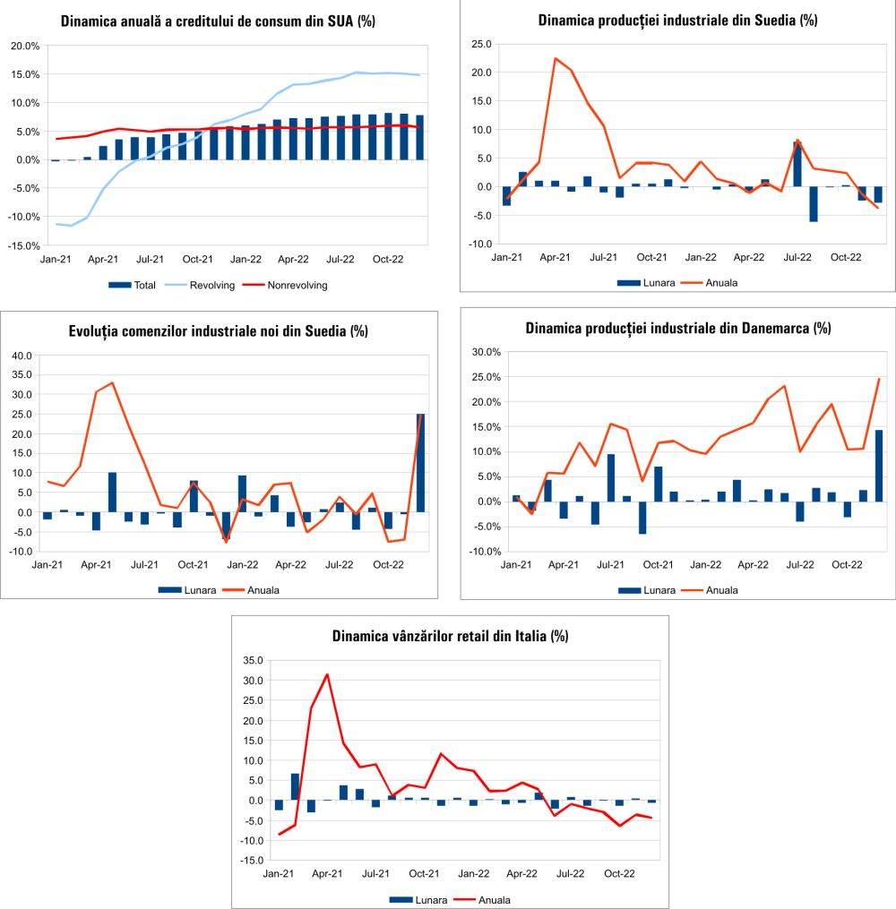MACRO NEWSLETTER 9 Februarie 2023