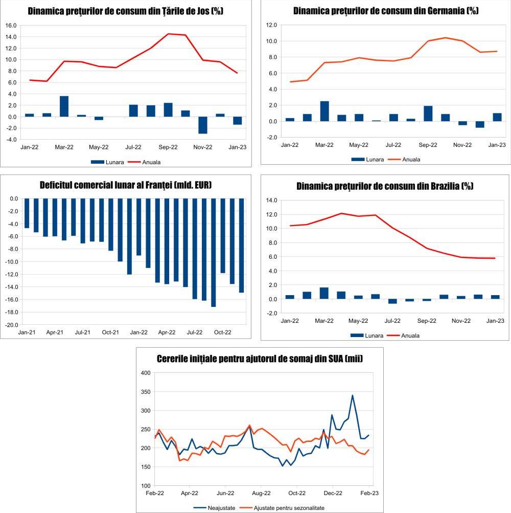 MACRO NEWSLETTER 10 Februarie 2023